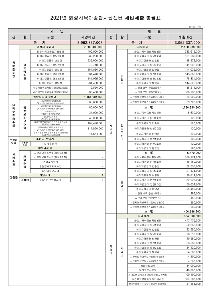 2021년 화성시육아종합지원센터 세입세출 총괄표.jpg