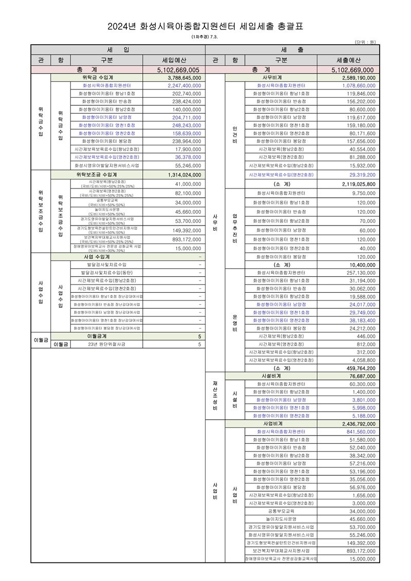게시용)2024년 화성시육아종합지원센터 세입세출 총괄표_ver.2.(0703)_1차추경.jpg