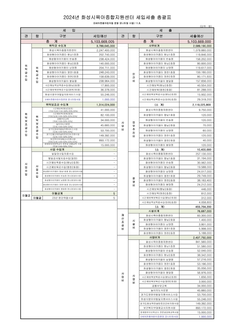 2024년 화성시육아종합지원센터 세입세출 총괄표_ver.3.(1108)_0세아전용어린이집 운영 모니터링사업_1.jpg