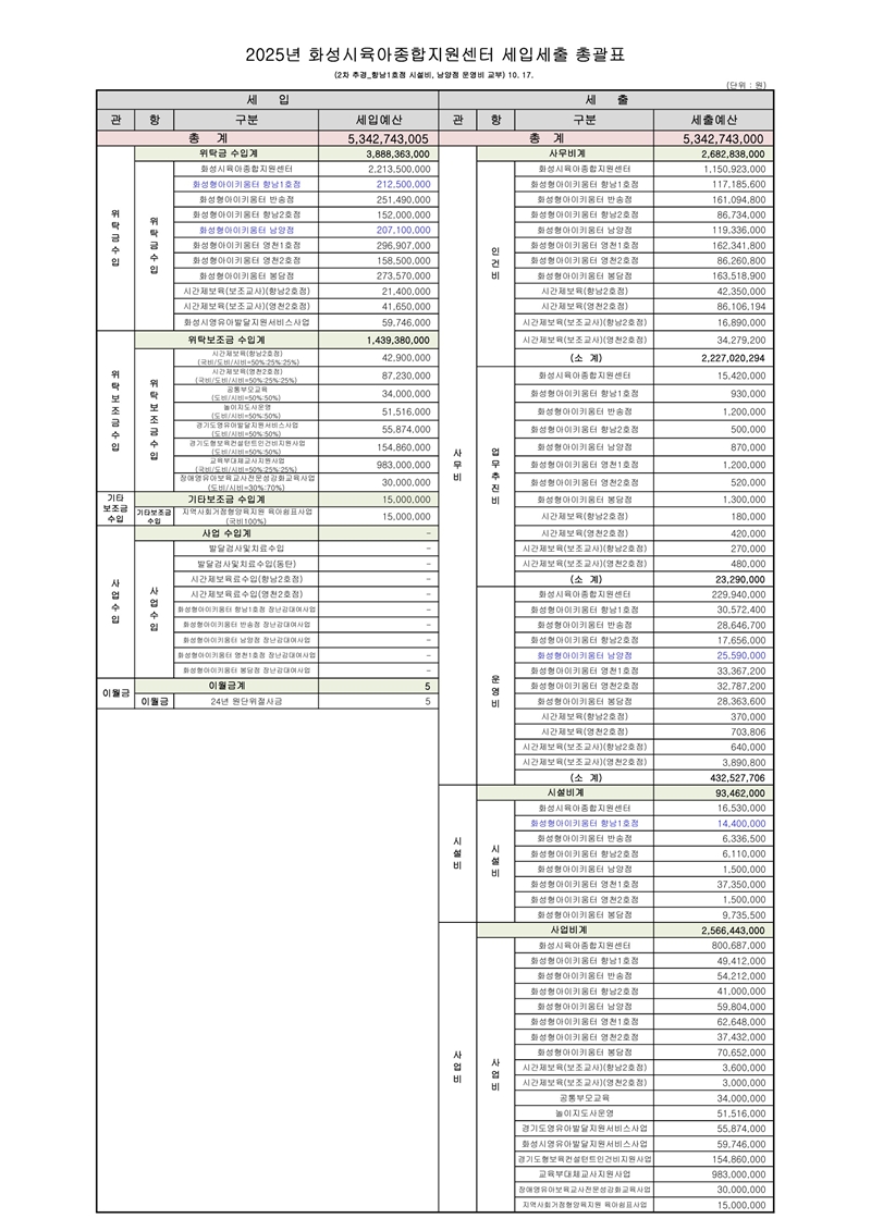 게시용_2025년 화성시육아종합지원센터 세입세출 총괄표_ver.3(1017)_2차추경_향남1호점시설비,남양점운영비.jpg